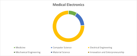Medical Electronics