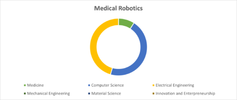 Medical Robotics