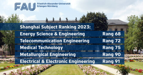 Zum Artikel "Hervorragende Platzierung für FAU im Ranking 2023"